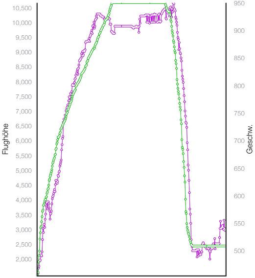 MDowideit's tweet photo. Flight altitude chart of #ab3224. Yikes! http://t.co/0XuH9sdiN9