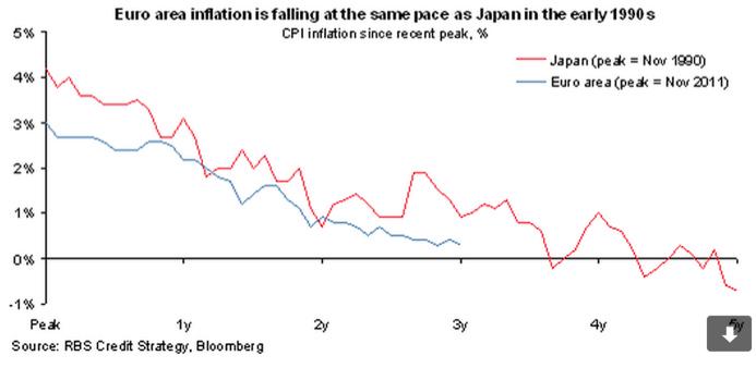 ReDefineEurope's tweet photo. Headed for another #eurozone crisis? Deflation has arrived. Join live discussion http://t.co/eT8kwaqayK 12 to 1pm GMT http://t.co/hk5Hk72tLB