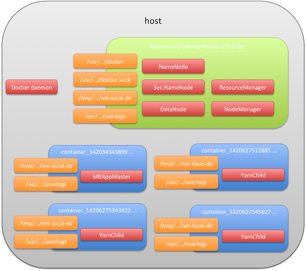 sequenceiq's tweet photo. Package your app in Docker containers and have it launched by Apache YARN - as YARN containers
http://t.co/Fwcg3QUeFc http://t.co/IrMRos4e0I
