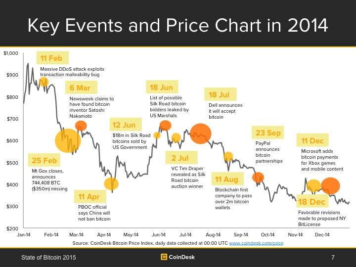 CoinDesk's tweet photo. State of Bitcoin 2015: Ecosystem Grows Despite Price Decline http://t.co/OzAlpmROm3 http://t.co/8t7LCsjHhc