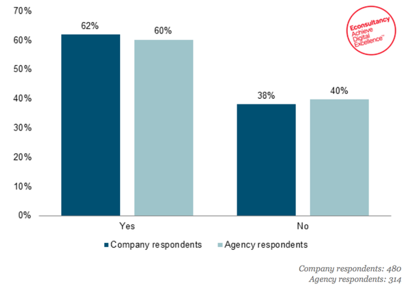 vincenzolandino's tweet image. 38% of marketers do not use personalization: bit.ly/14o59Z2 #Marketing #DigitalMarketing (cc: @Econsultancy)