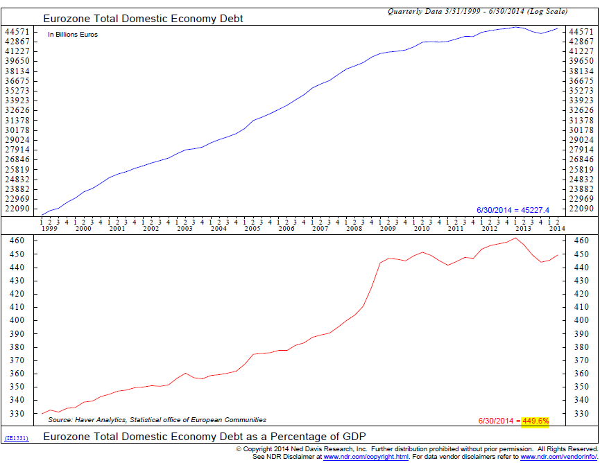 AleGrindal's tweet image. #Eurozone #deflation will make high #debt harder to pay back @NDR_Research @NDREurope