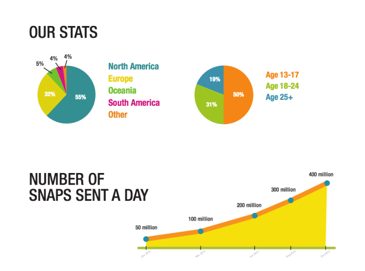 How Snapchat is Selling Itself to Marketers buff.ly/14oLtEo via @digiday