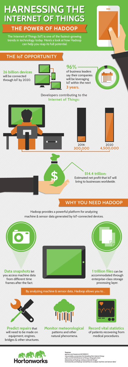 cldrcommunity's tweet photo. The #internetofthings without #hadoop is like bread without butter. Read more: http://t.co/1urAlBGv71 http://t.co/1AHiyzFrSp