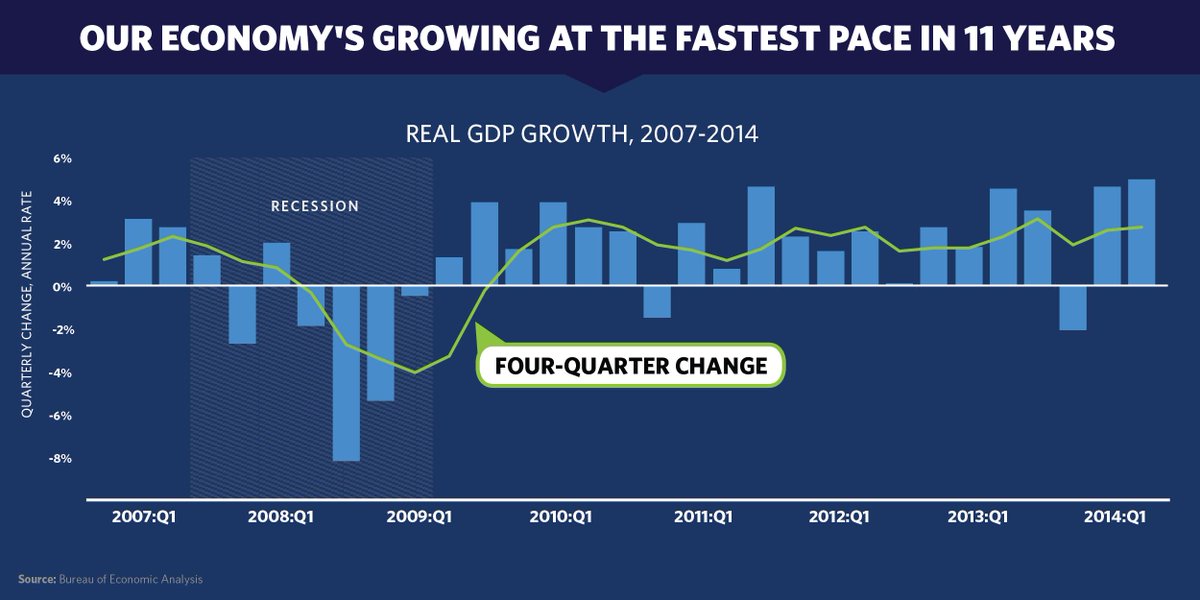 ObamaWhiteHouse's tweet photo. FACT: Our economy's growing at the fastest pace in 11 years → http://t.co/ixEXhyZpSK http://t.co/rZBRDrxyaN