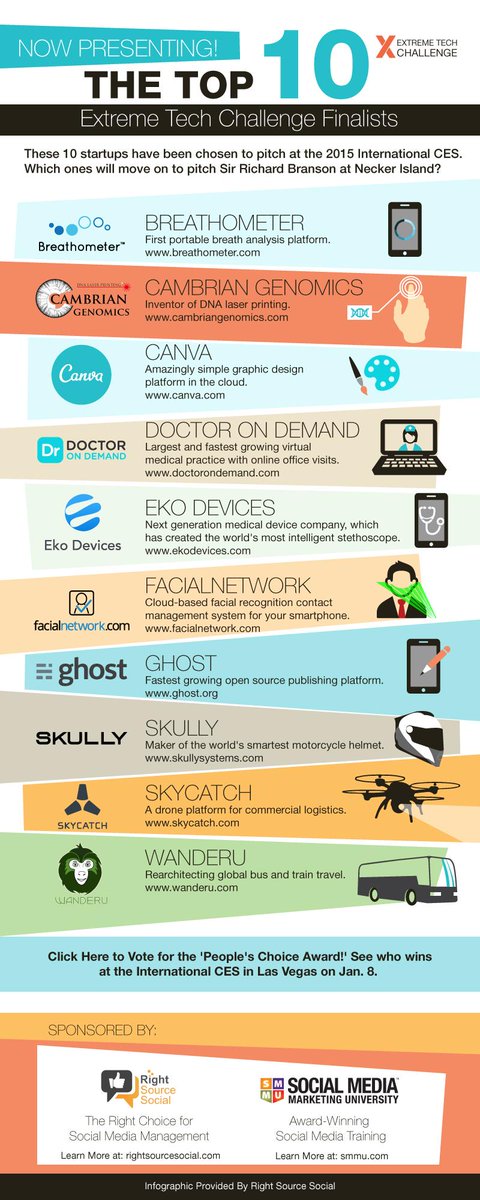 richardbranson's tweet image. Here’s what the next billion dollar wave in tech start-ups looks like: virg.in/nbw #XTC2015