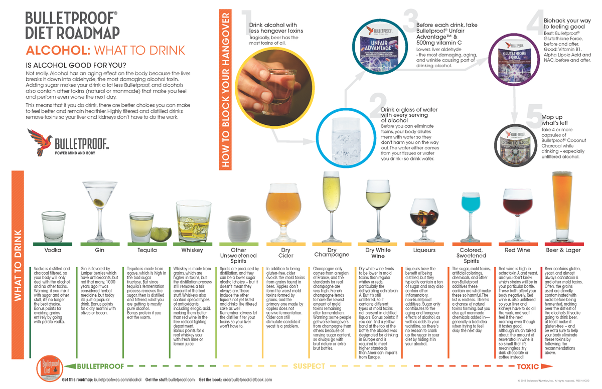 Bulletproof Alcohol Chart