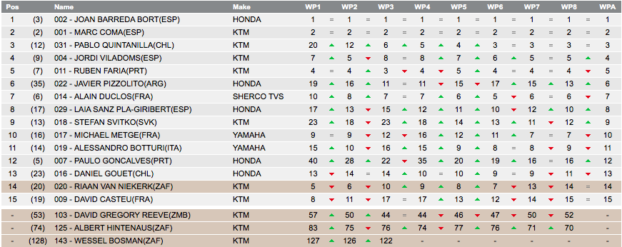 SAGTRacing's tweet image. #InsideMSport SS4 End Bikes  @riaan_vniekerk P14 #DavidReeve P52 #Hintenaus P70 @KTMSouthAfrica @MAG0027