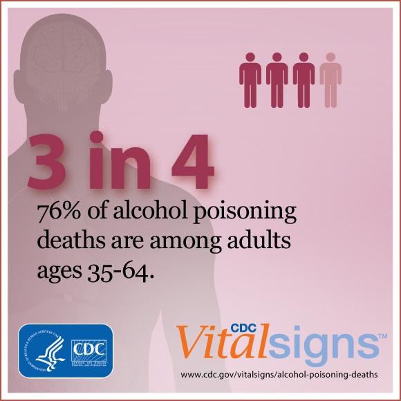 CDCgov's tweet photo. 3 in 4 alcohol poisoning deaths are among middle aged adults. Know the dangers of drinking too much. #VitalSigns http://t.co/O0vzDM8Kdk