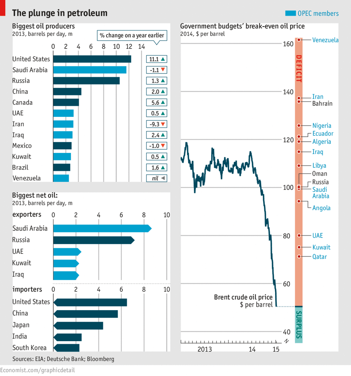 TheEconomist's tweet photo. #Dailychart: Oil has fallen by around 55% since its 2014 highpoint of $115 a barrel http://t.co/NMy3USvRGa http://t.co/yGyLeAd1sh