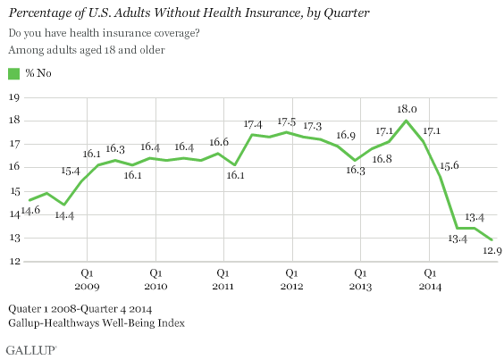 ObamaWhiteHouse's tweet photo. The number of Americans with health coverage = ↑
The uninsured rate = ↓
http://t.co/HQAP29F6uo #ACAWorks #GetCovered http://t.co/mX0DLwzmBn