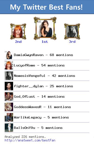 [My Best Fans] <a href="/DamiaGwynRaven/">Damia</a> @LucyofRome <a href="/NemesisVengeful/">VengefulNemesis</a> @fighter__dylan <a href="/God_OfLust/">★Eros★</a> via anatweet.com/bestFan