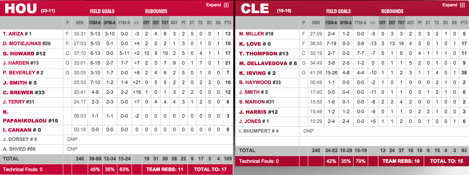 Houston Rockets on Twitter "Final box score http//t.co/ZgVMiUjRGa"