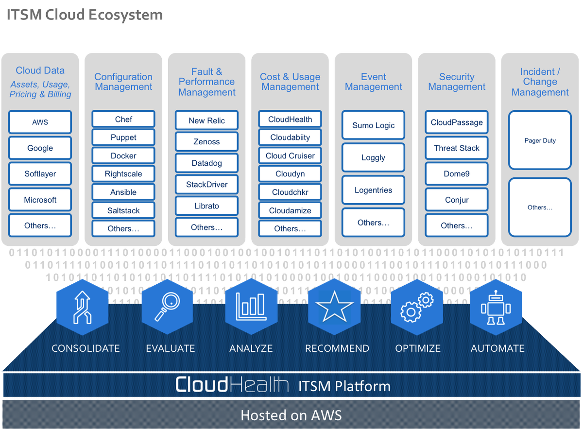 e_iannuzzi's tweet photo. Take a look at how the #ITSM #Cloud Ecosystem is shaping up... #CloudHealthTech #AWS http://t.co/fAdM66zrhW