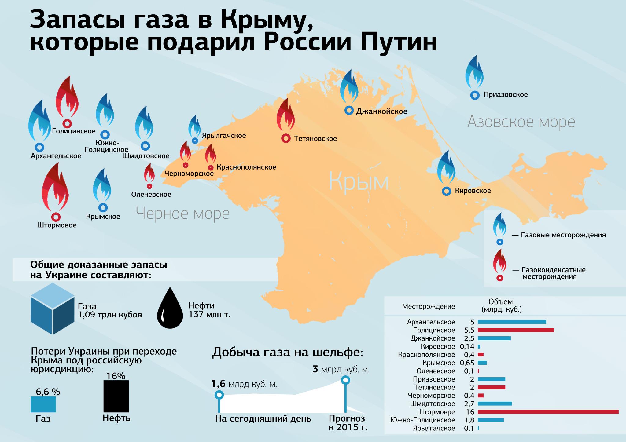 Названия месторождений природного газа. Нефтяные месторождения Крыма карта. Добыча нефти в Крыму на карте. Газовые залежи на Украине карта. Месторождение нефти и газа в Крыму.