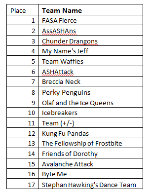 FrostbiteUofC's tweet photo. Here are the current rankings! No more rankings until we announce the winners tomorrow! http://t.co/RCp5bYnRio