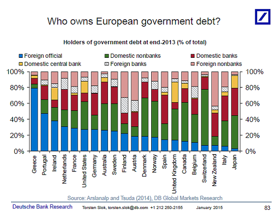 WSJecon's tweet image. Who owns the government bonds the ECB will buy? on.wsj.com/1wqyhoZ