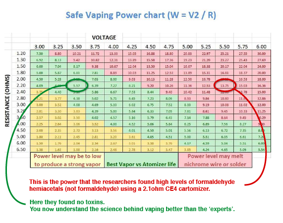 Here's a handy chart to avoid formaldehyde. You now understand the science  behind vaping better than the 'experts' : r/Vaping