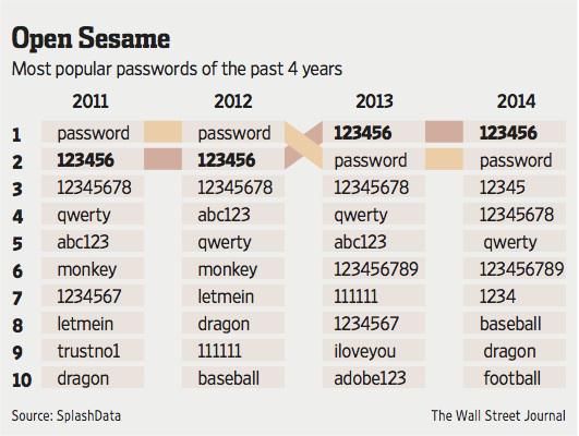 ranimolla's tweet photo. The year was 2014 and the most common password was '123456'
http://t.co/nIGUCItv4d http://t.co/UHT7muG0Ah