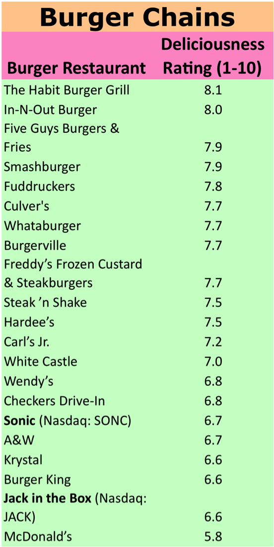 Best Fast Food Burger In America Is Habitburger Says Consumerreports best-fast-food-burger-in-america-is-habitburger-says-consumerreports