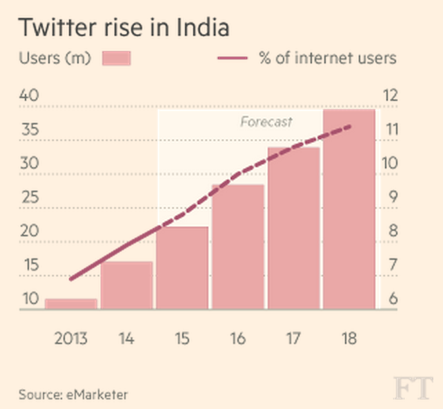 jamescrabtree's tweet photo. No wonder Twitter is buying Indian companies, will soon be 2nd biggest market  — http://t.co/xf6fd6Ua03 http://t.co/9a3c0j5YXr