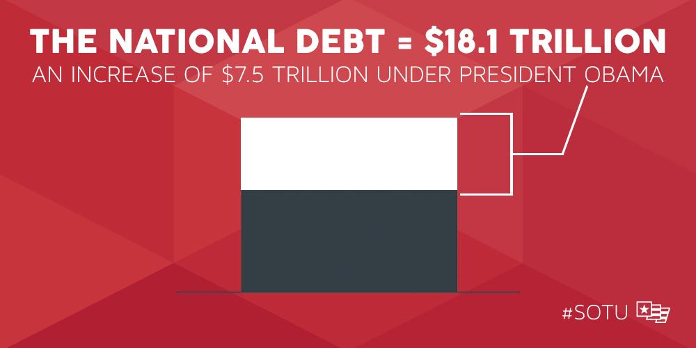 SpeakerBoehner's tweet image. National debt = $18.1 trillion, an increase of $7.5 trillion under Pres Obama j.mp/1BB1iGc