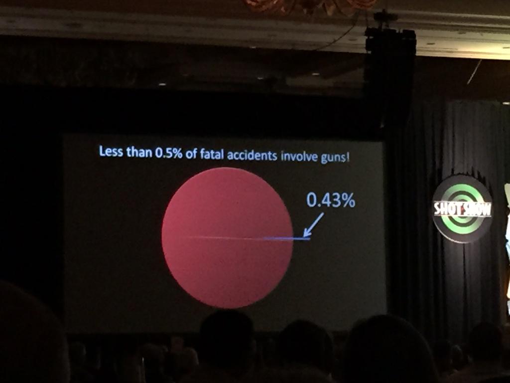 Reality check: less than .5 percent of fatal accidents involve firearms #SHOTSHOW2015