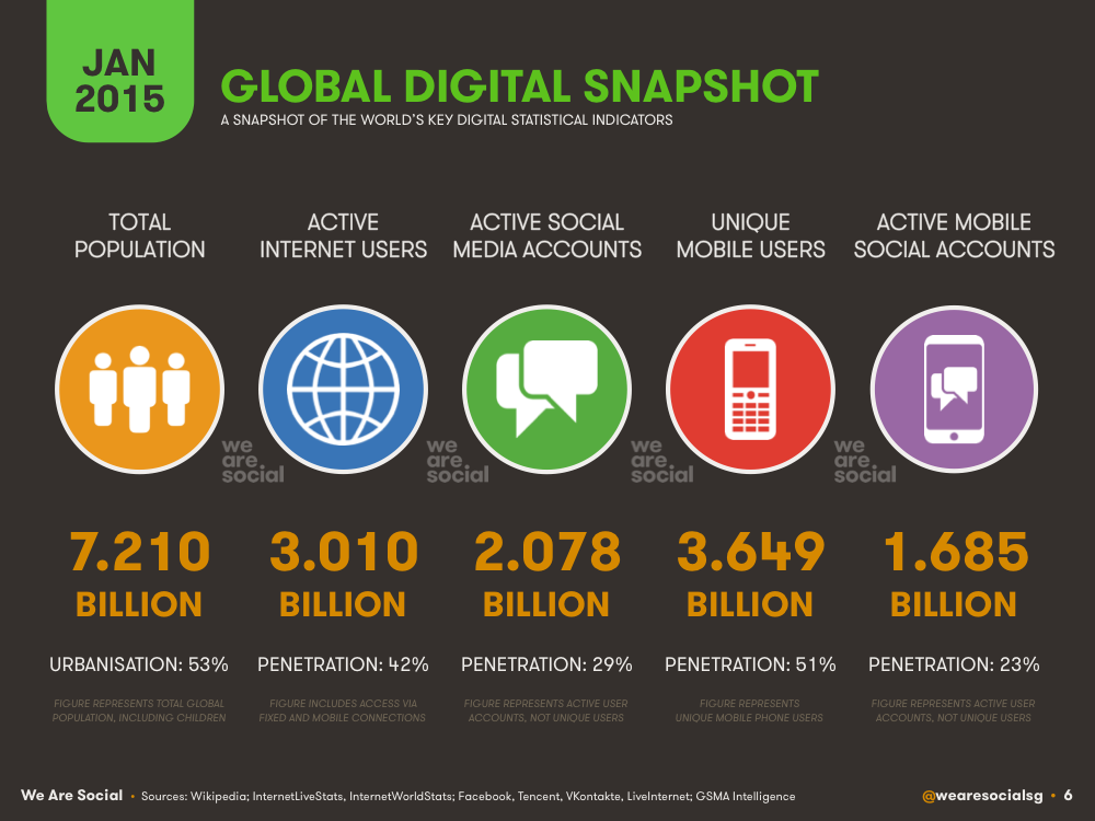 thenextweb's tweet photo. 2015 worldwide Internet, mobile and social media trends: get into 376 pages of data http://t.co/UlqF8JxMo1 http://t.co/oSOusKx8Yb
