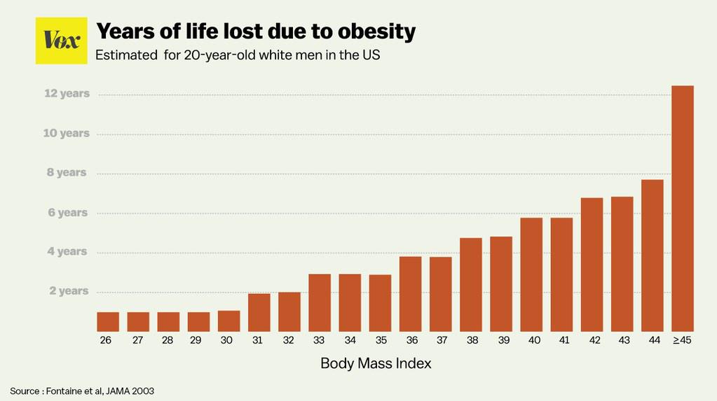 Associatie tussen BMI en verkorting levensverwachting berekend voor jonge mannen.