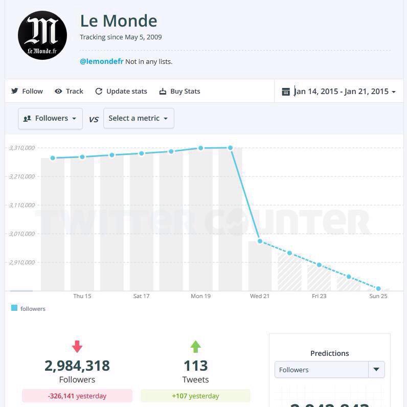 dmcqtv's tweet photo. Piratage du compte Twitter #LeMonde cette nuit : plus de 326.000 followers perdus ! #CM http://t.co/mYdn1JJsNR