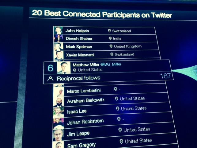 ulfhell's tweet image. skjermer overalt i kongressenteret i Davos. Her Twitter-toppen på World Economic Forum. @Aftenposten #Davos #WEF2015