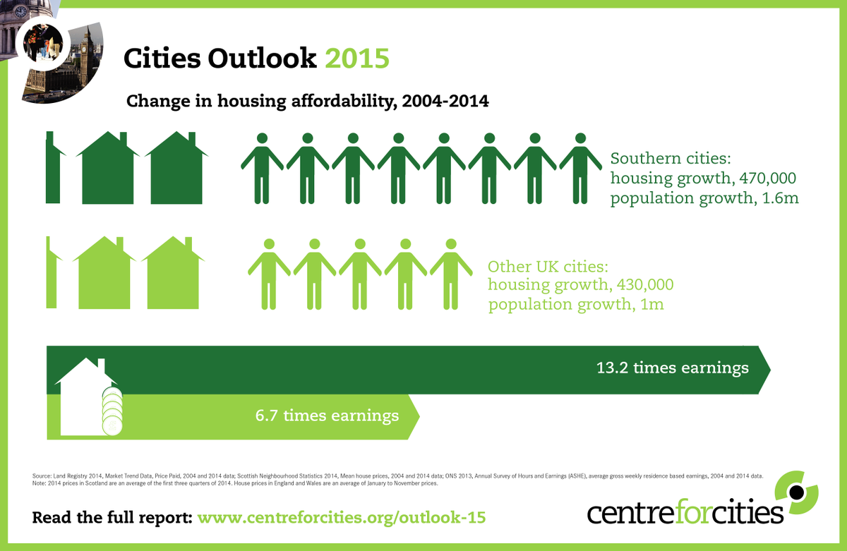 CentreforCities's tweet photo. The success of #cities in the south has led to pressures on housing http://t.co/BiOfdAKM7K #CitiesOutlook http://t.co/JBbZWw08Hi
