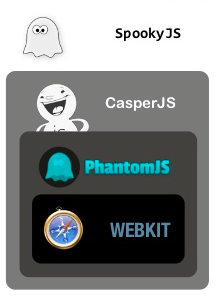 jjMaturana's tweet photo. Cuánto fantasma!! #SpookyJS #CasperJS #PhantomJS http://t.co/yIDCT7g4qW