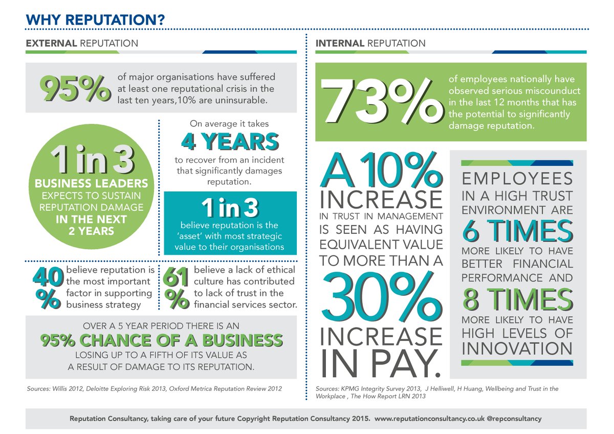 steveleigh's tweet photo. Infographic: the leading research on the value of reputation and the cost of failure http://t.co/zndFS9OcUC http://t.co/q7sVGH4vt2