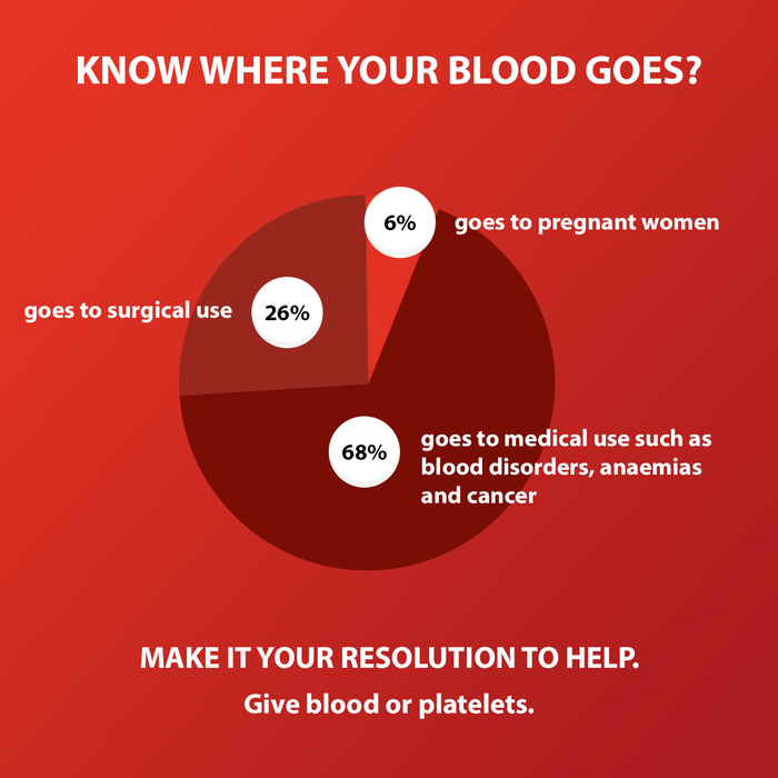 If you wonder what happens to your blood after you've donated it, have a look at this graph