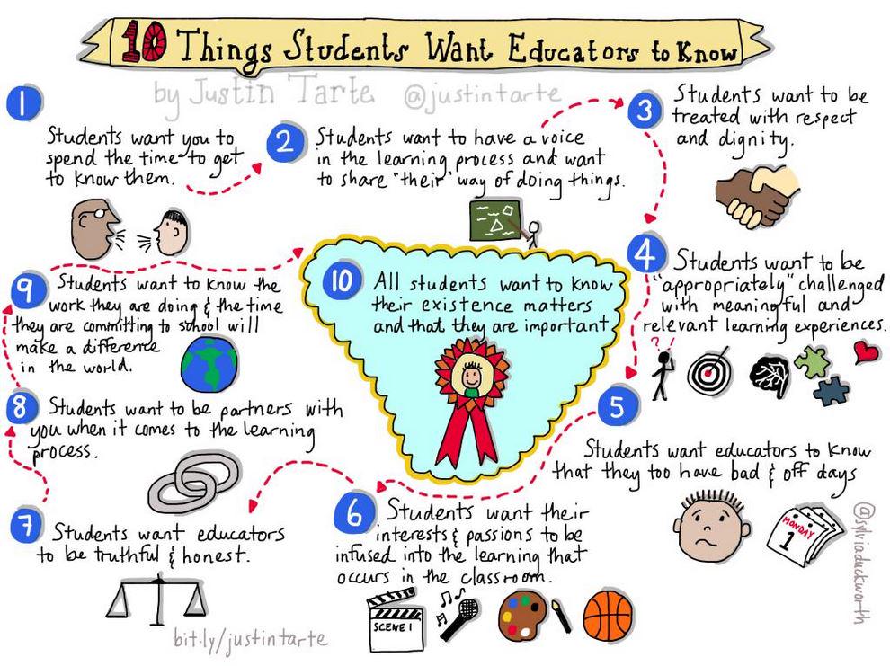 justintarte's tweet photo. 10 things students want all educators to know: via @sylviaduckworth #edchat http://t.co/Y2q2NBdH2k http://t.co/7C7Q7wpZt9