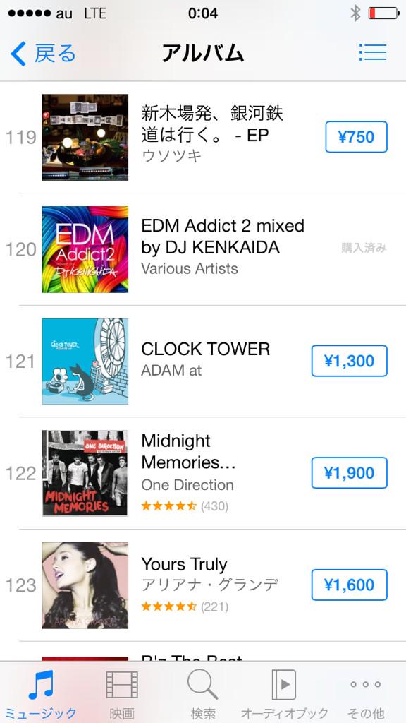 djkenkaida's tweet image. 【EDM Addict 2】
リリース初日ダンスチャート7位 / 総合120位で終えました！手に入れて頂いたみんな楽しんでくれい(´･Д･)」
レビューもヨロシクネ♪( ´▽｀)
itunes.apple.com/jp/album/edm-a…