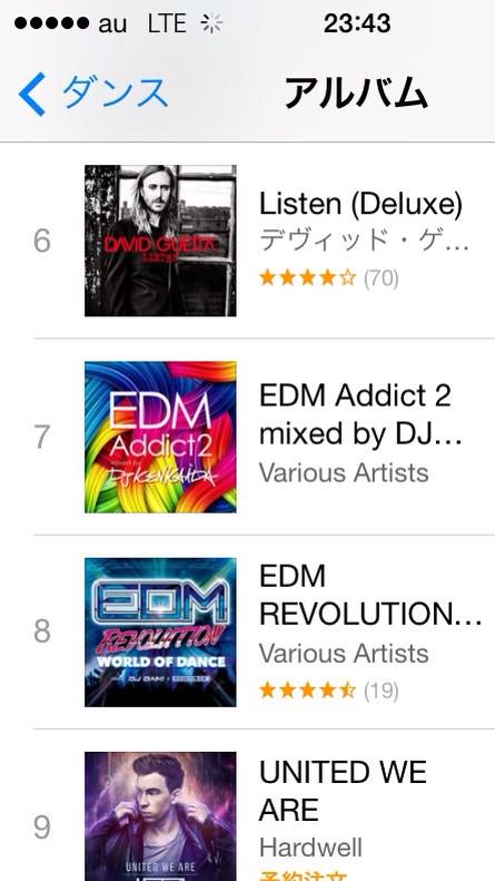 djkenkaida's tweet image. 【EDM Addict 2】
リリース初日ダンスチャート7位 / 総合120位で終えました！手に入れて頂いたみんな楽しんでくれい(´･Д･)」
レビューもヨロシクネ♪( ´▽｀)
itunes.apple.com/jp/album/edm-a…