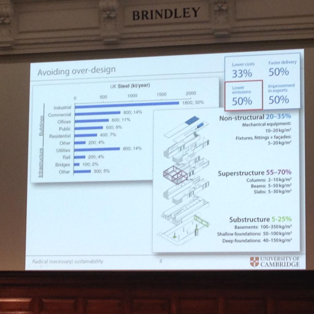 djhreed67's tweet photo. Great candid presentation from Prof Julian Allwood @Cambridge_Uni steel design efficiencies #InfrastructureETF http://t.co/yGyi8d3BYh