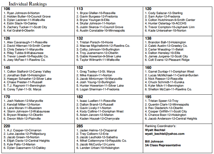KSontheMAT's tweet photo. 321A individual rankings via @kwcaonline http://t.co/T95RGgjJo5