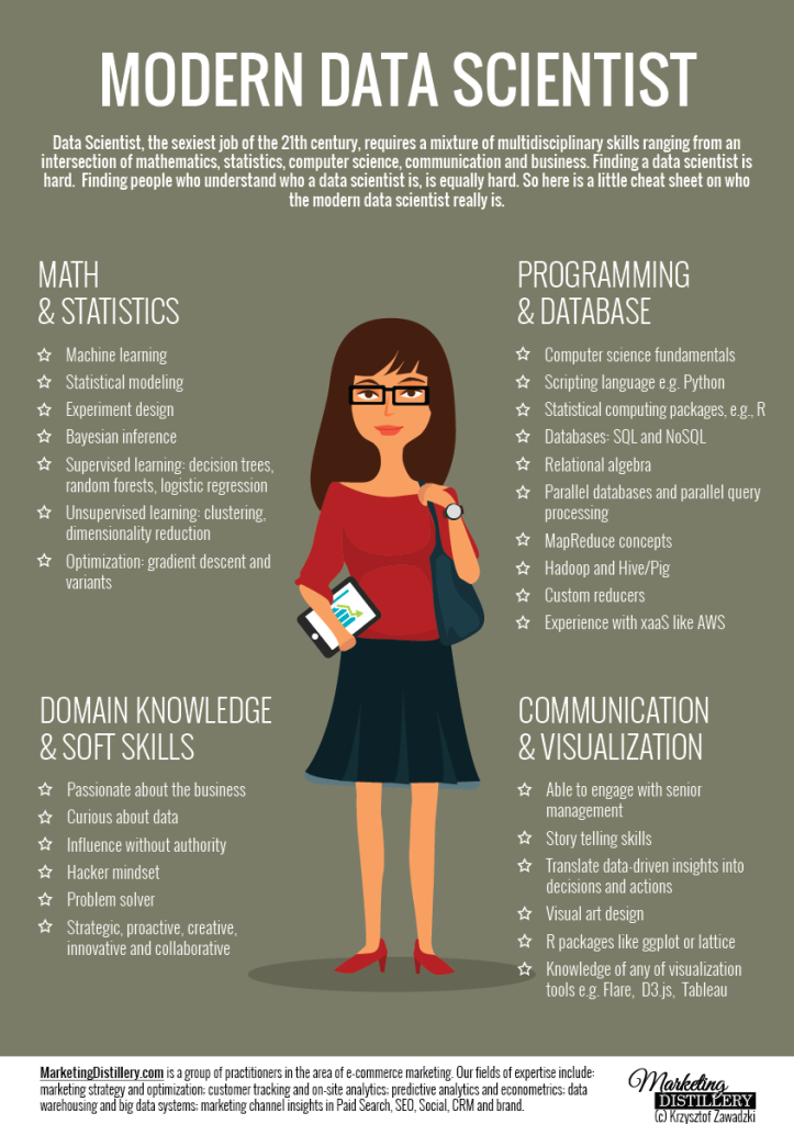 FrankCPhoto's tweet photo. Is Data Science a buzzword? Modern Data Scientist defined #datascience via @MktngDistillery - Big overlap with #HDSDA http://t.co/fAUWzJP2NF