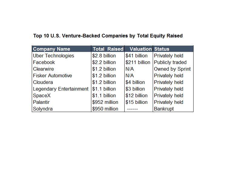 Uber has raised the most venture capital of any U.S. company on record. wsj.com/articles/uber-…