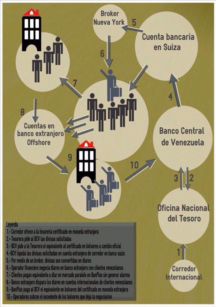 opinango's tweet photo. Sabes porque el sicad1 sigue en 6,30.....  El guiso Cadivi no lo suelta un Boliburgues ni a palos #QueRenuncieEnLaAN. http://t.co/kXOmaxFJ00