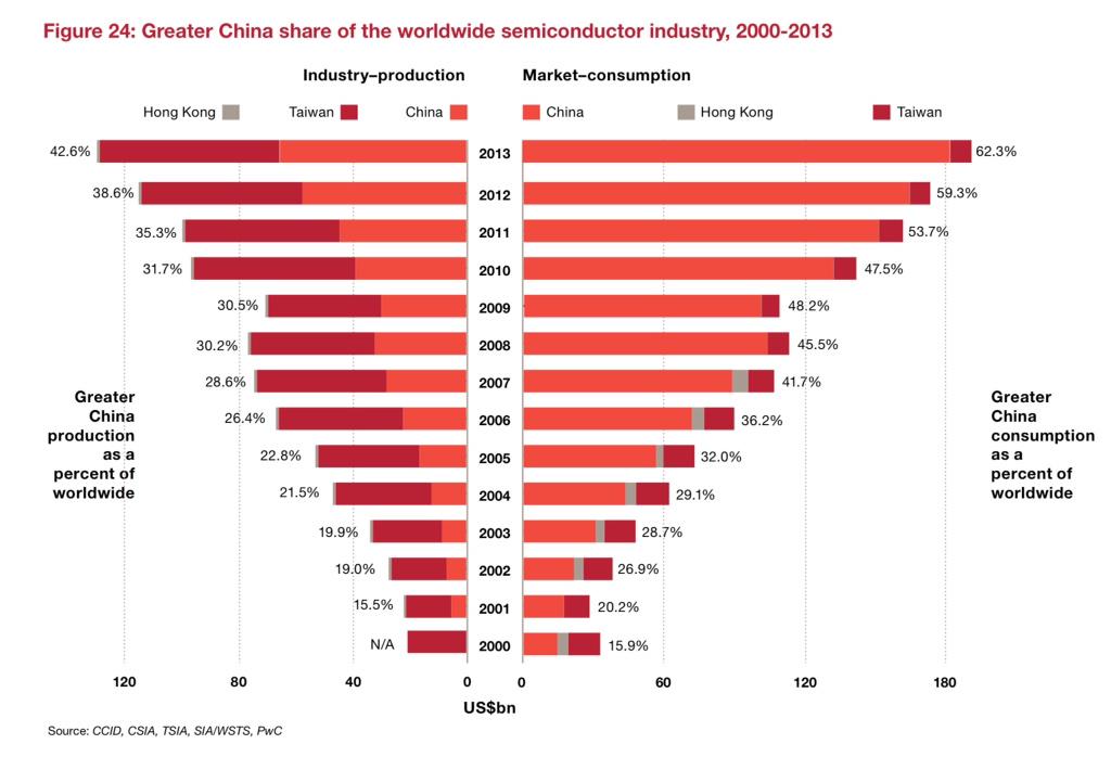 MikeQuindazzi's tweet photo. China Taiwan Hong Hong consumption &amp; production of semiconductors reach record levels. #PwC http://t.co/bvHq8OQqXI