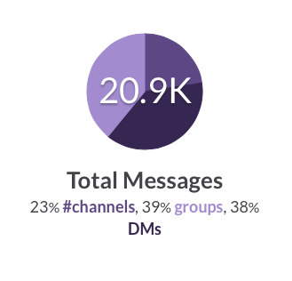 softrtrn's tweet image. and here's the crazy number of @SlackHQ messages my team has managed to send in ~2 months #slackittome #slackattack