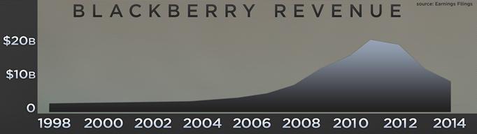 CNBCtech's tweet photo. BlackBerry turned 16 years old this month. http://t.co/S5nChJgeuu