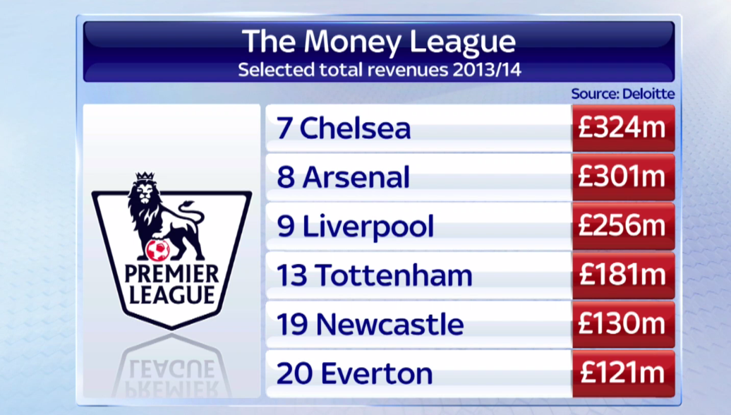 SkySportsNews's tweet photo. #MUFC are second only to Real Madrid in the list of the world’s richest football clubs: http://t.co/tOJBOTArQQ #SSNHQ http://t.co/omEXjnR68N
