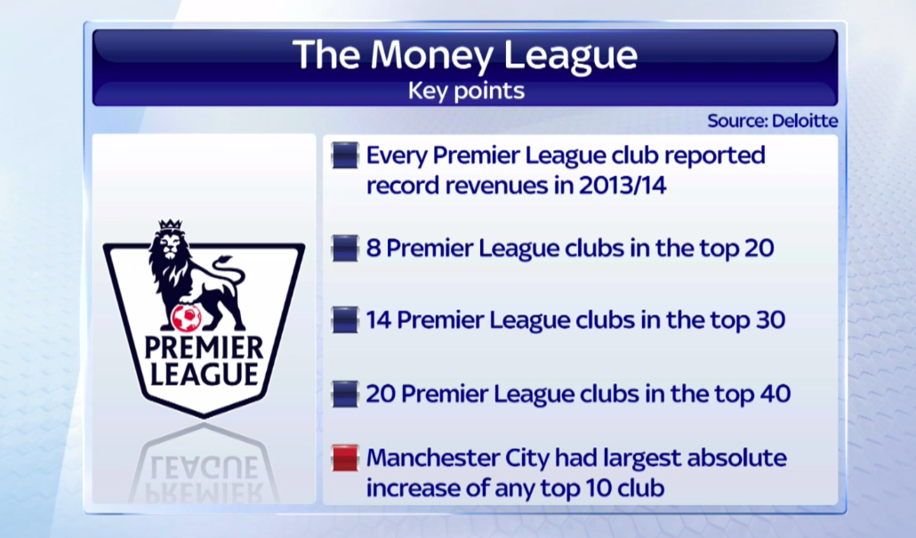 SkySportsNews's tweet photo. #MUFC are second only to Real Madrid in the list of the world’s richest football clubs: http://t.co/tOJBOTArQQ #SSNHQ http://t.co/omEXjnR68N