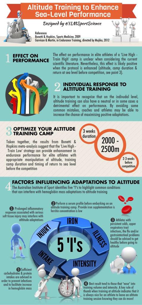 YLMSportScience's tweet photo. Many athletes use altitude training to ↗ performance at sea level. How does it work? | http://t.co/mRKO9gZEkv http://t.co/pj8wbkSynz