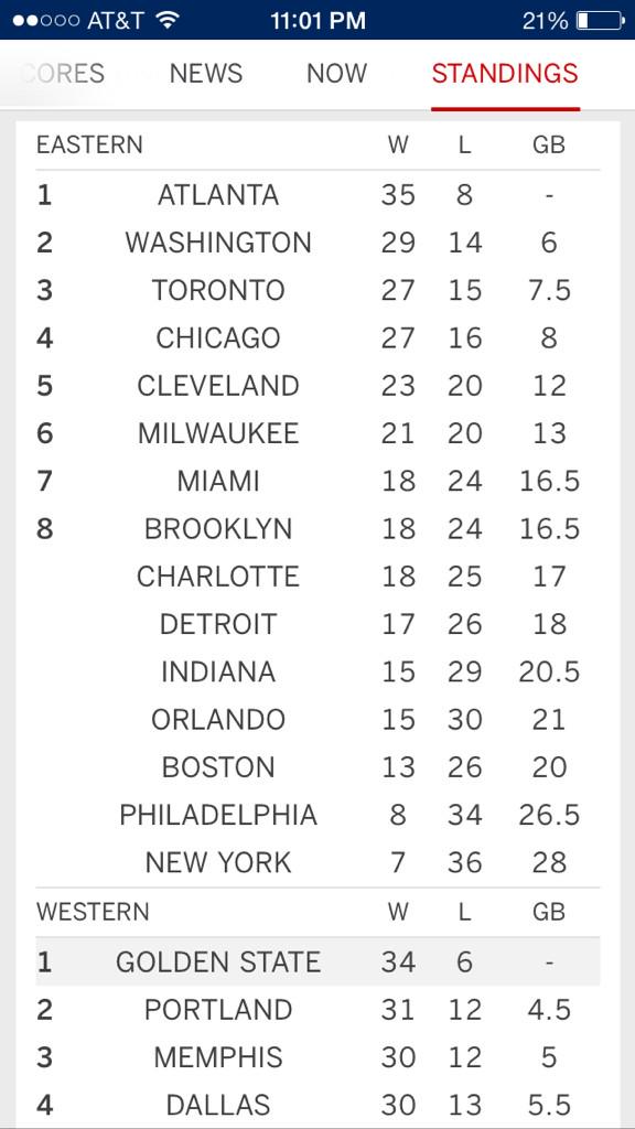 Nate_Racela's tweet image. Now Dwight Howard says the Warriors aren't the best team because they don't have the best record? Whaaa? #CheckAgain